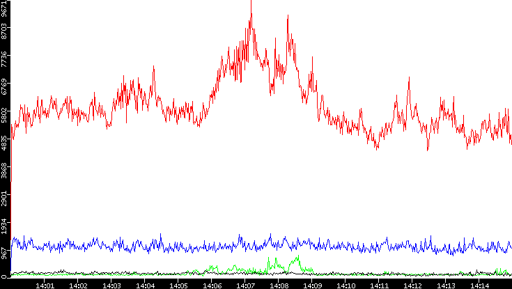 Nb. of Packets vs. Time
