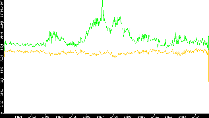 Entropy of Port vs. Time