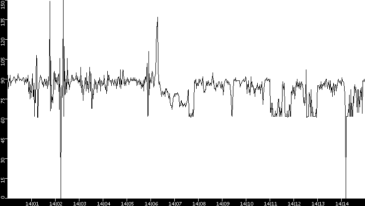Average Packet Size vs. Time