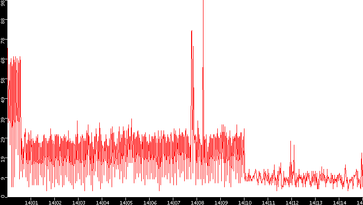 Nb. of Packets vs. Time