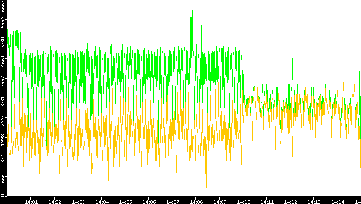 Entropy of Port vs. Time