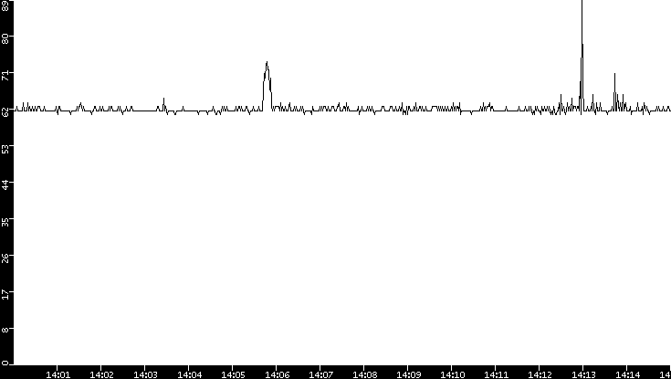 Average Packet Size vs. Time