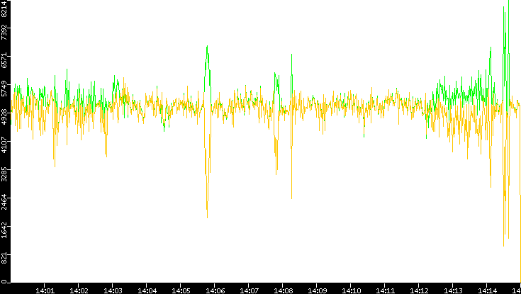Entropy of Port vs. Time