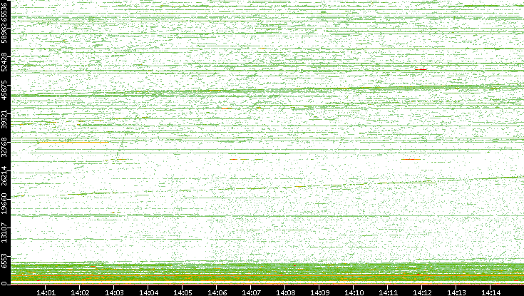 Dest. Port vs. Time