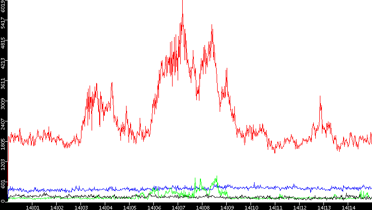 Nb. of Packets vs. Time