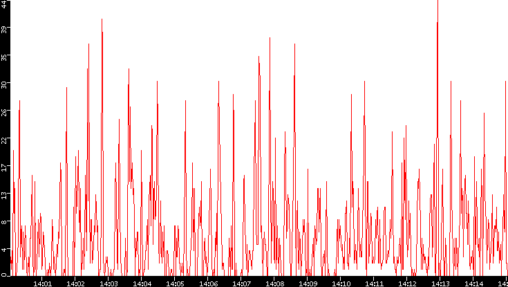 Nb. of Packets vs. Time