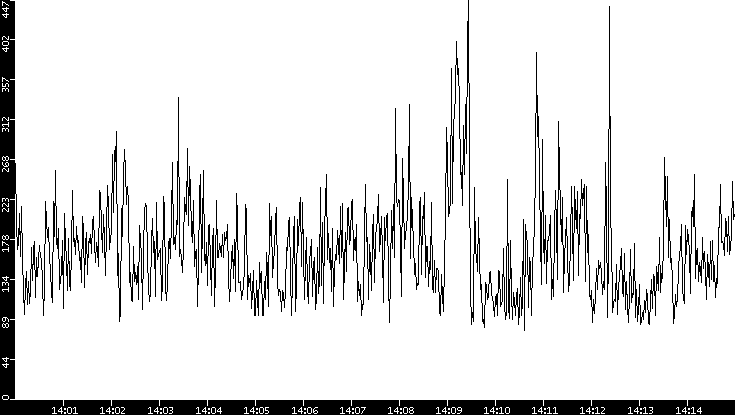 Average Packet Size vs. Time