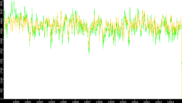 Entropy of Port vs. Time