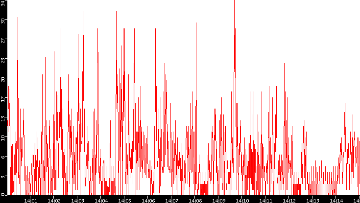 Nb. of Packets vs. Time