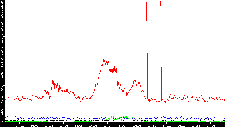 Nb. of Packets vs. Time