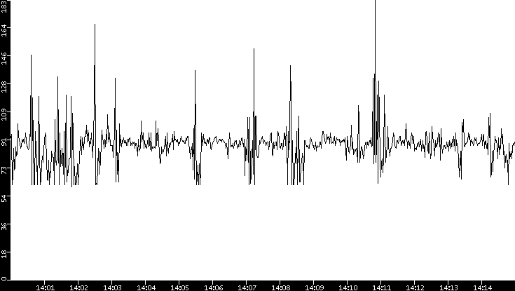 Average Packet Size vs. Time