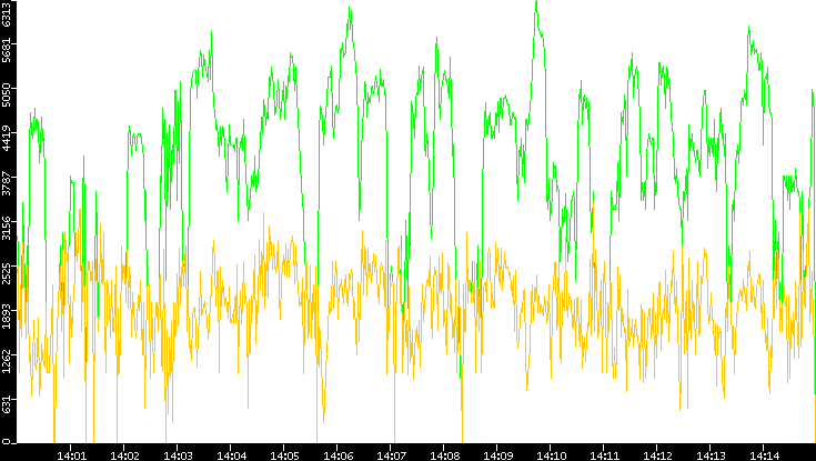 Entropy of Port vs. Time