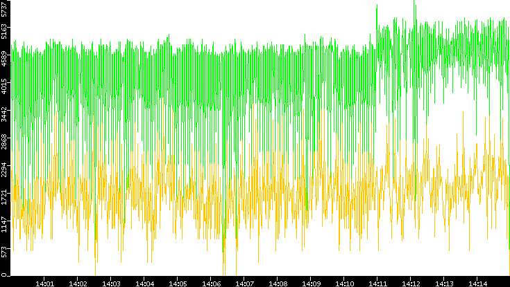 Entropy of Port vs. Time