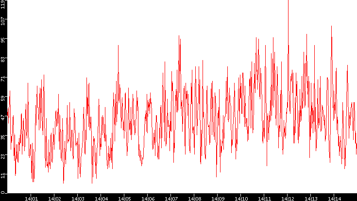 Nb. of Packets vs. Time