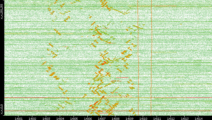 Dest. IP vs. Time