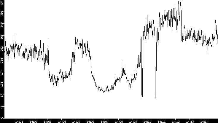 Average Packet Size vs. Time