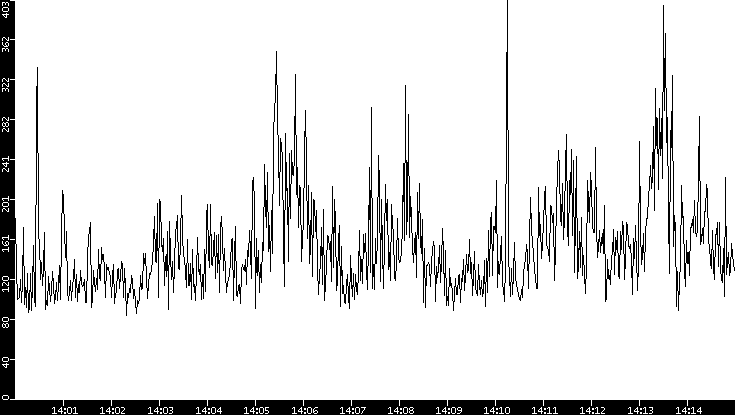 Average Packet Size vs. Time