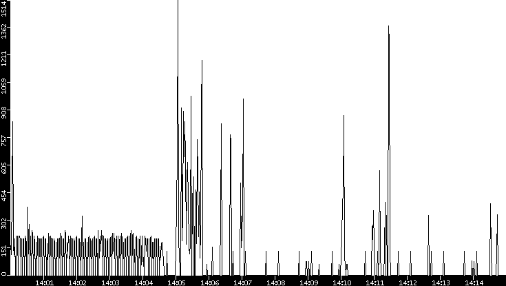 Average Packet Size vs. Time