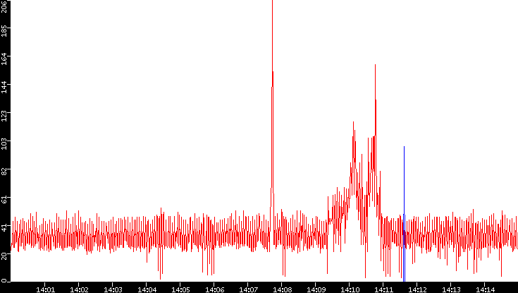 Nb. of Packets vs. Time