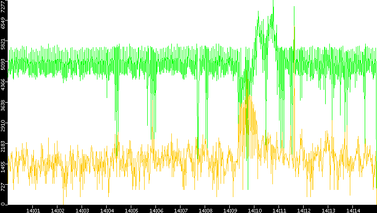 Entropy of Port vs. Time