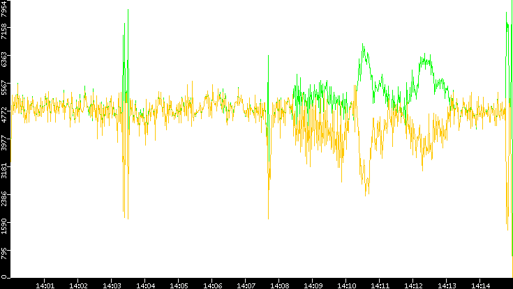 Entropy of Port vs. Time