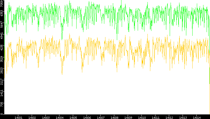 Entropy of Port vs. Time