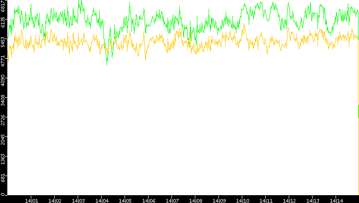 Entropy of Port vs. Time