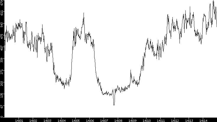 Average Packet Size vs. Time