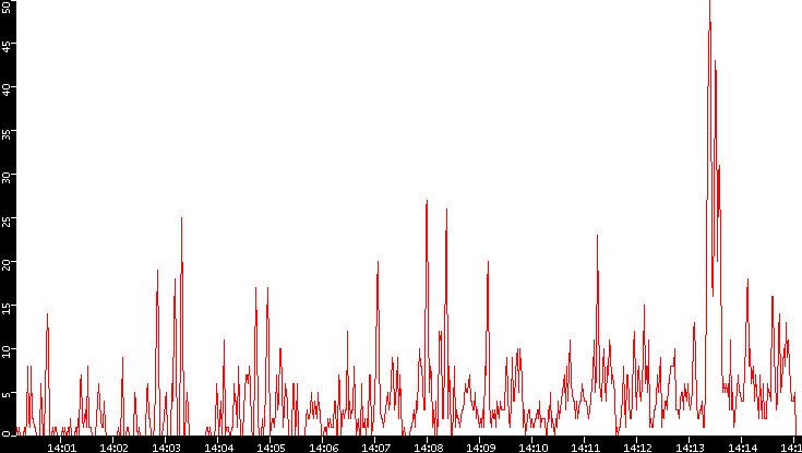 Nb. of Packets vs. Time