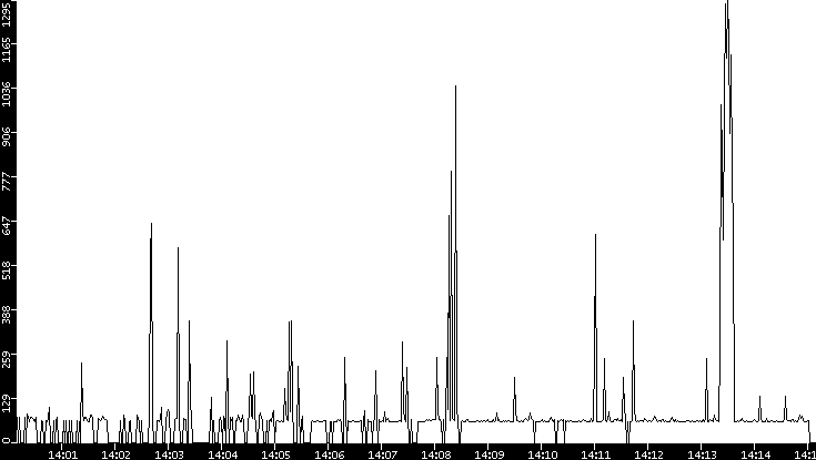 Average Packet Size vs. Time