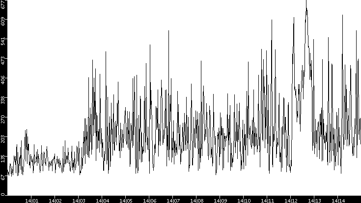 Average Packet Size vs. Time