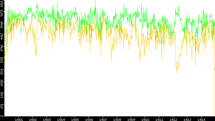 Entropy of Port vs. Time
