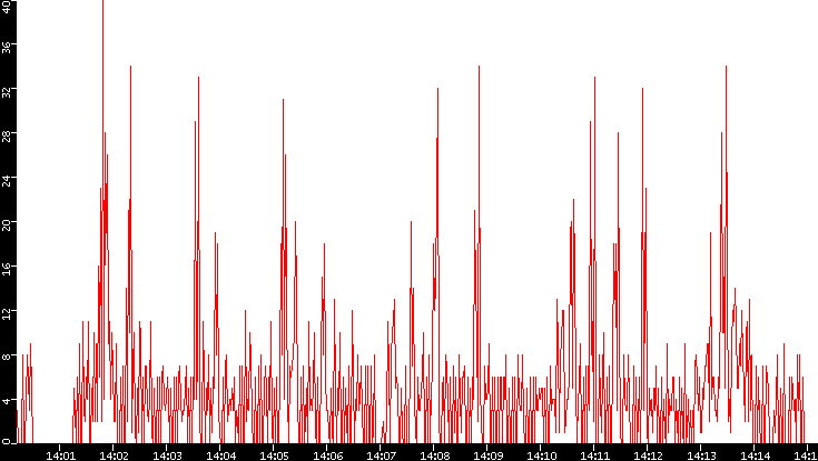 Nb. of Packets vs. Time