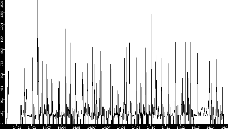 Average Packet Size vs. Time