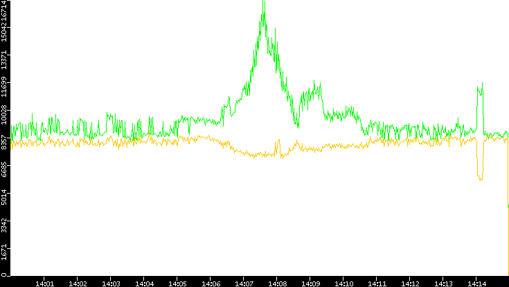 Entropy of Port vs. Time