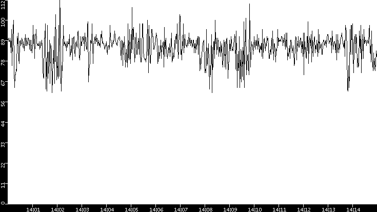 Average Packet Size vs. Time