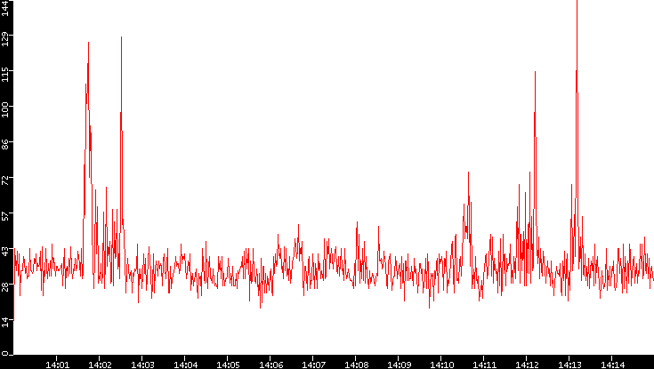 Nb. of Packets vs. Time
