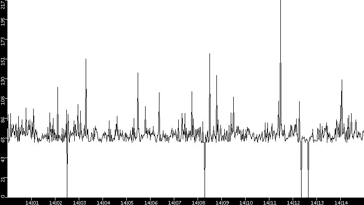 Average Packet Size vs. Time