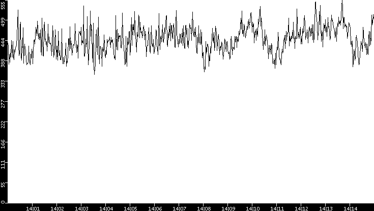 Average Packet Size vs. Time