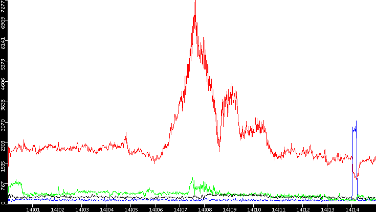 Nb. of Packets vs. Time