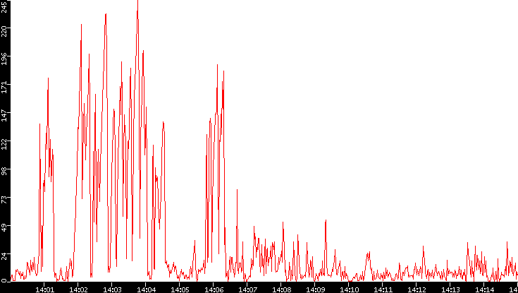 Nb. of Packets vs. Time