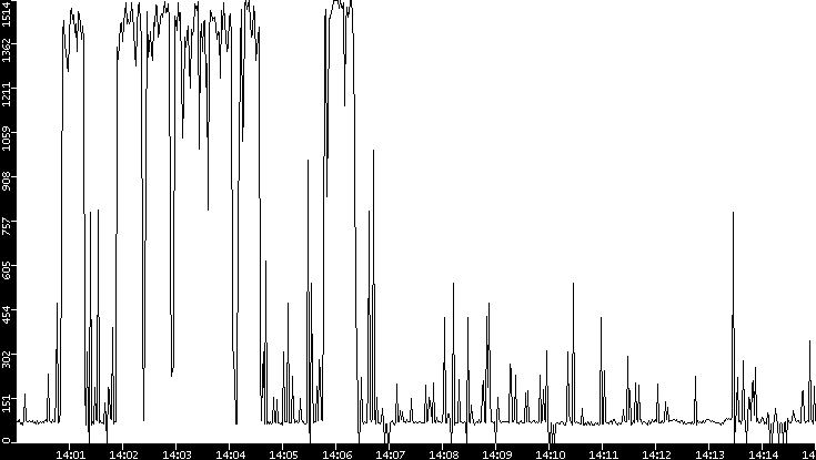 Average Packet Size vs. Time