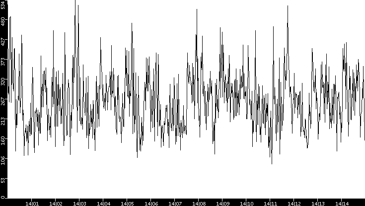 Average Packet Size vs. Time