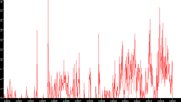 Nb. of Packets vs. Time