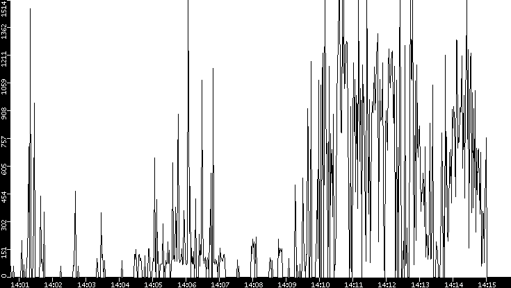 Average Packet Size vs. Time
