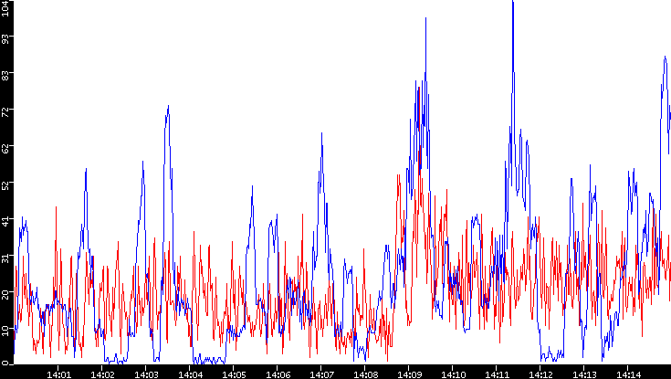 Nb. of Packets vs. Time