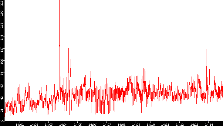 Nb. of Packets vs. Time
