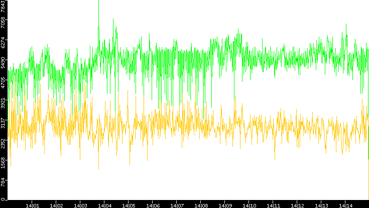 Entropy of Port vs. Time