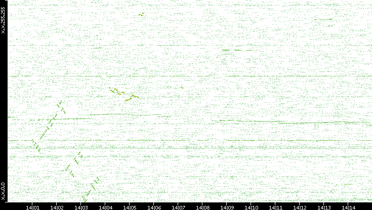 Dest. IP vs. Time