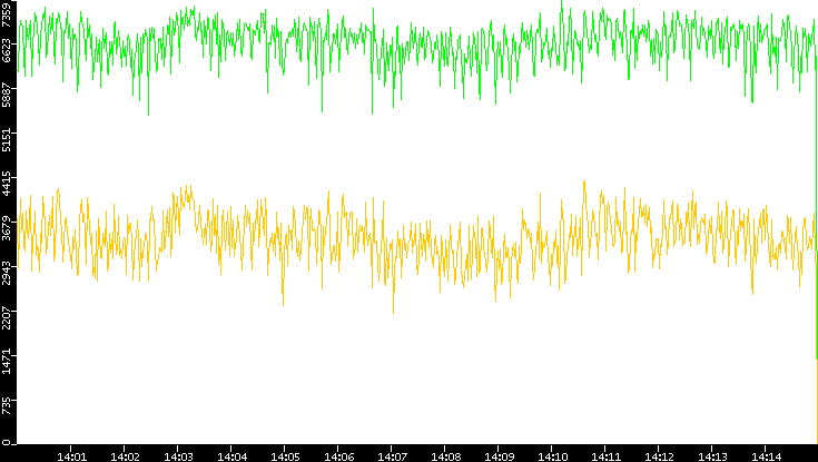 Entropy of Port vs. Time